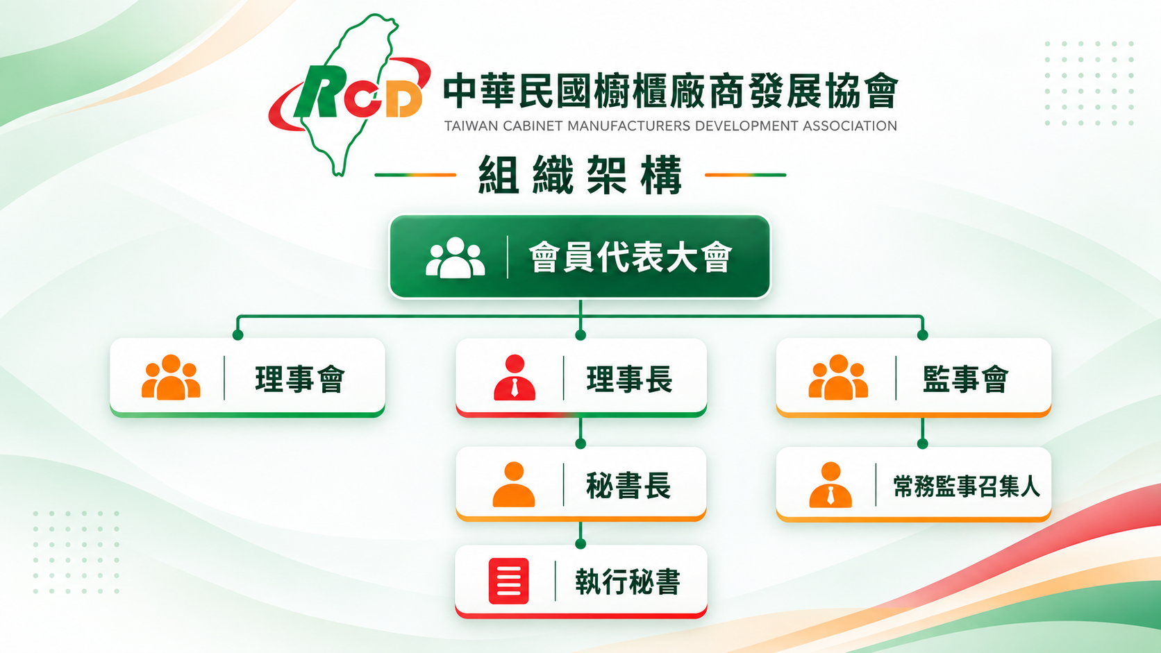 中華民國櫥櫃廠商發展協會組織架構圖：會員代表大會下設理事會（理事長・秘書長・執行秘書）與監事會（常務監事召集人）